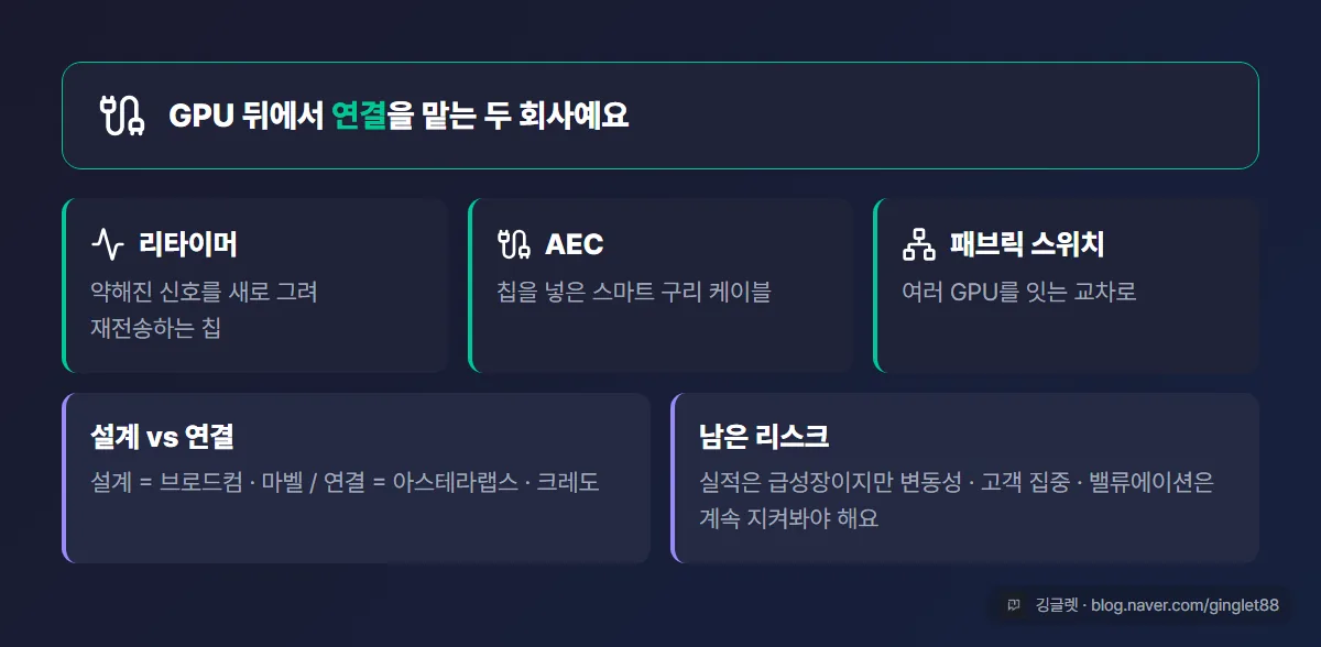 역할=요약 | 이 글 한 장 정리표 - 리타이머(약해진 신호 재생하는 칩)/AEC(칩 넣은 스마트 구리 케이블)/패브릭 스위치(여러 GPU 잇는 교차로) 개념 3줄 + “설계=브로드컴·마벨, 연결=아스테라랩스·크레도” + “실적 급성장이지만 변동성·고객집중·밸류에이션 리스크”