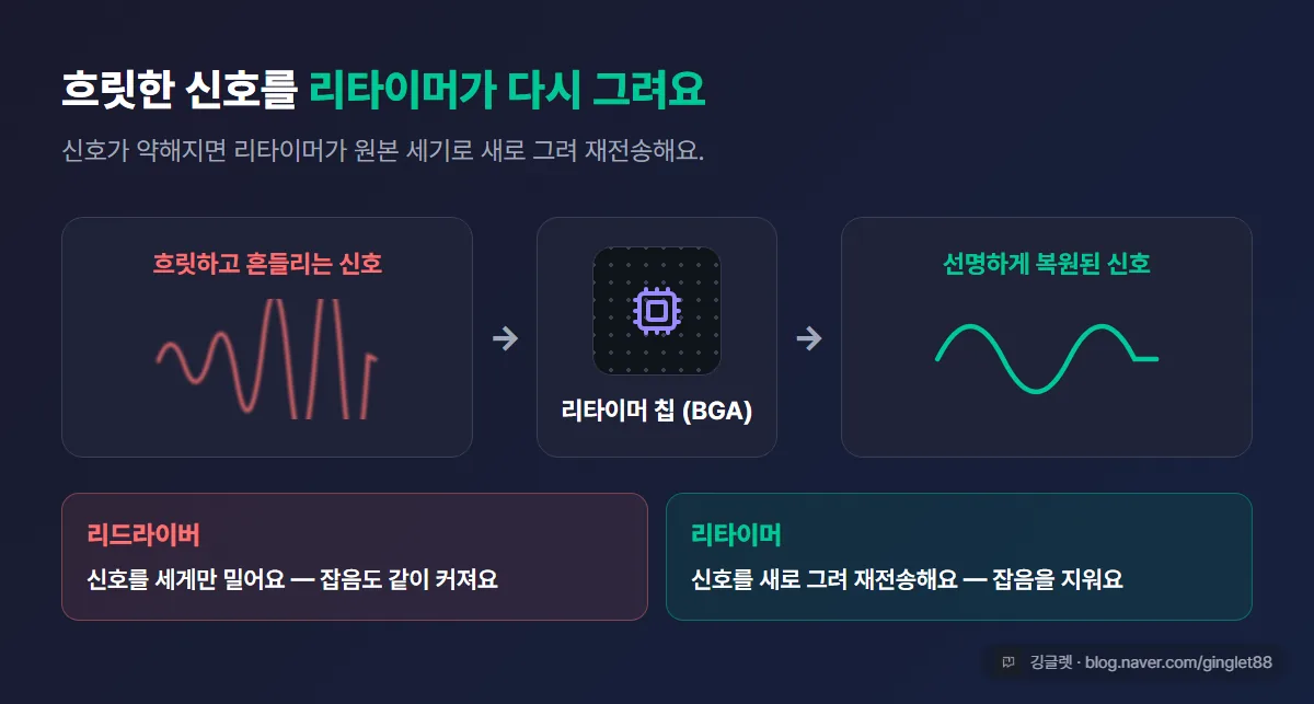 역할=쇼피스 | 리타이머 동작 카드 — 왼쪽 ‘흐릿하고 흔들리는 신호 파형’ → 가운데 작은 검은 리타이머 칩(BGA) → 오른쪽 ‘선명하게 복원된 신호 파형’. 하단에 “리드라이버=세게만 밀기 / 리타이머=새로 그려 재전송” 한 줄 구분