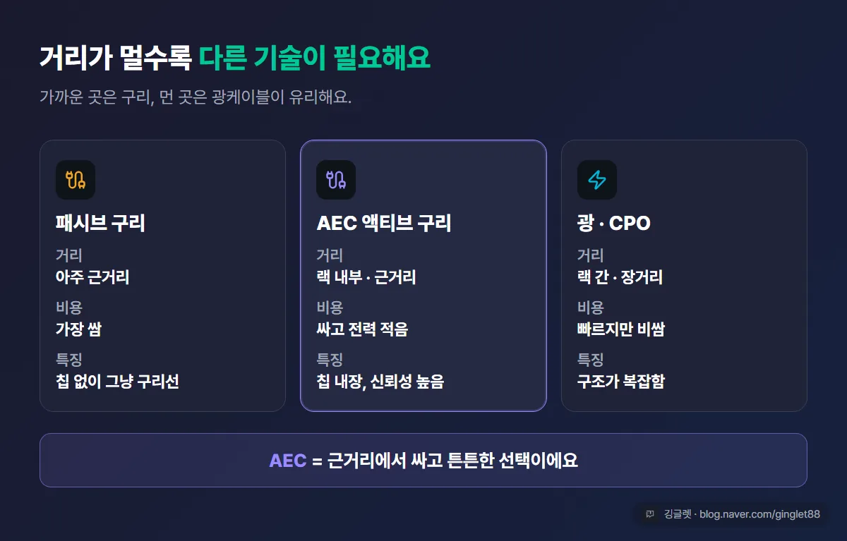역할=비교 | ‘거리별 연결 기술’ 3단 비교표 — 패시브 구리(아주 근거리/가장 쌈), AEC 액티브 구리(랙 내부·근거리/싸고 전력↓·신뢰성↑), 광·CPO(랙 간·장거리/빠르지만 비싸고 복잡). 하단 결론 한 줄 “AEC = 근거리에서 싸고 튼튼한 선택”
