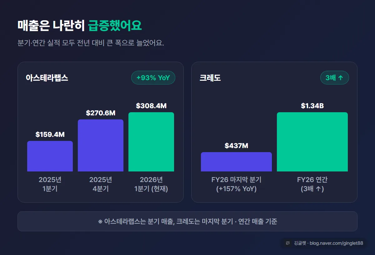 역할=데이터 | 매출 성장 막대 차트 — 아스테라랩스 분기 매출($159.4M→$270.6M→$308.4M, +93% YoY)과 크레도 FY2026 마지막 분기 $437M(+157% YoY)·연간 $1.34B(3배↑)를 나란히. 본문 수치와 일치