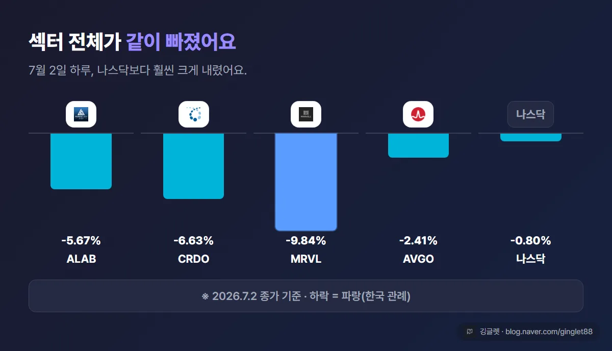 역할=데이터 | 7월 2일 하루 등락률 비교 막대 — ALAB -5.67%·CRDO -6.63%·MRVL -9.84%·AVGO -2.41%·나스닥 -0.8%. “7월 2일 종가 기준” 라벨. 나스닥 대비 연결·커스텀 실리콘이 크게 빠진 걸 강조