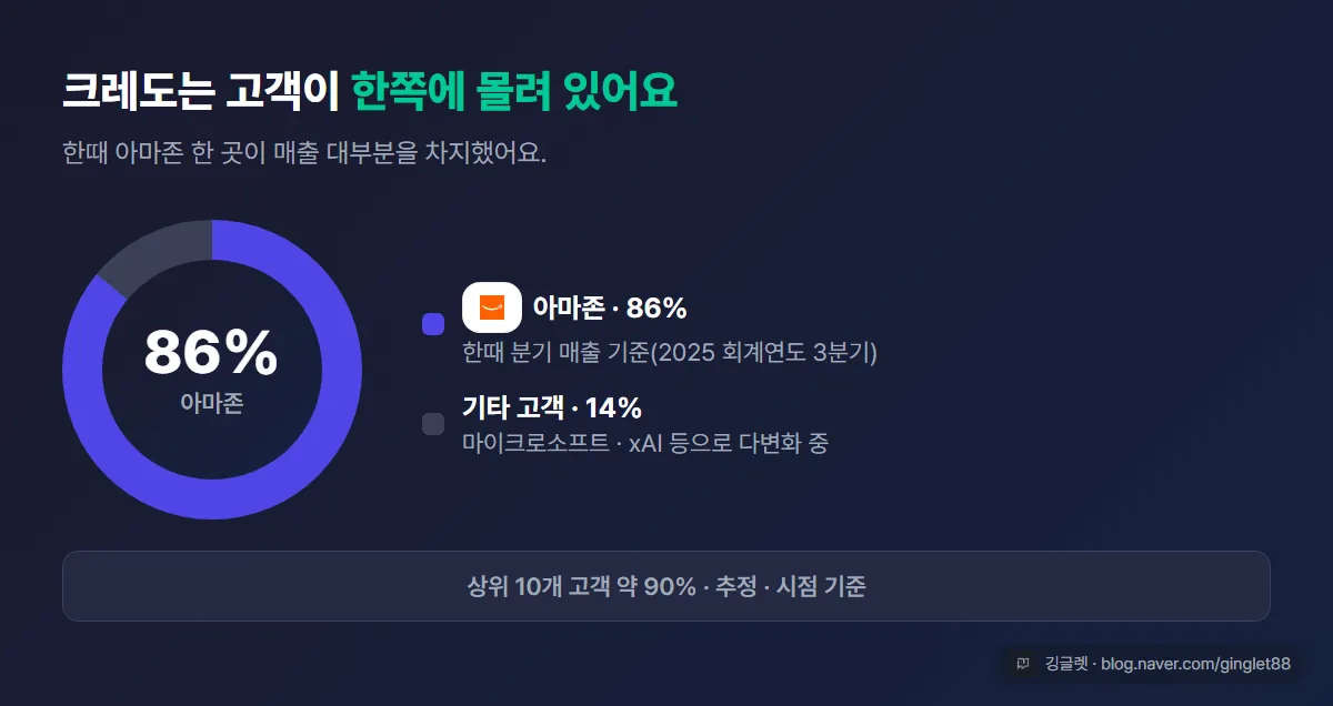 역할=데이터 | 크레도 고객 집중 도넛 차트 — 아마존이 한때 분기 매출 86%(2025 회계연도 3분기), 상위 10개 고객 약 90%. “추정·시점 기준” 라벨