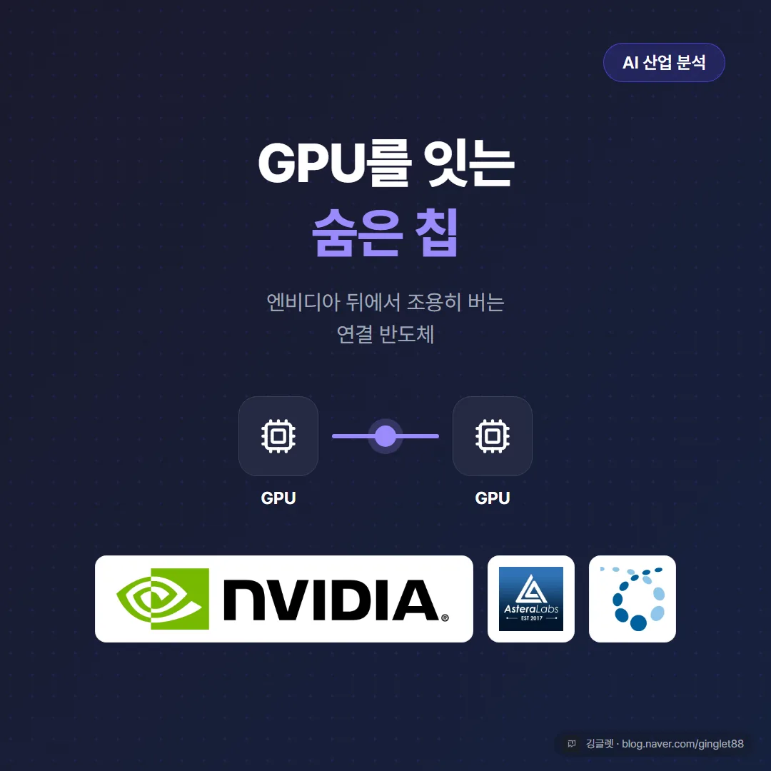 썸네일 - 딥네이비 배경에 “GPU를 잇는 숨은 칩” 큰 글씨 + 부제 “엔비디아 뒤에서 조용히 버는 연결 반도체”. 중앙에 GPU 두 개를 작은 칩과 보라색 케이블이 잇는 심플 아이콘, 아스테라랩스·크레도 로고 칩. 우상단 “AI 산업 분석” 블루 배지