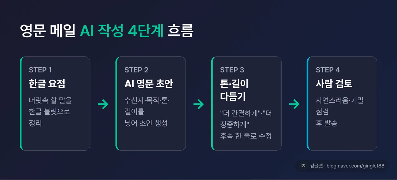 인포그래픽 - “영문 메일 AI 작성 4단계 흐름” 가로 흐름도. ① 한글 요점 → ② AI 영문 초안 → ③ 톤·길이 다듬기 → ④ 사람 검토(자연스러움·기밀). 각 단계 아래 한 줄 설명, 네이비 카드 + 그린 화살표
