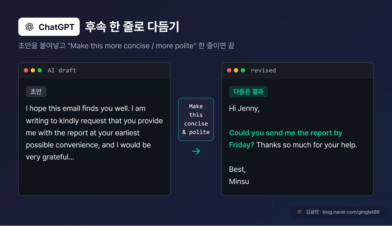 화면 예시 - ChatGPT에 영문 초안을 붙여넣고 “Make this more concise / more polite” 후속 지시를 넣는 모습 목업. 좌측 초안, 우측 다듬어진 결과