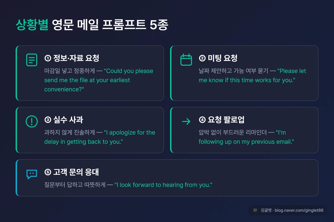 인포그래픽 - “상황별 영문 메일 프롬프트 5종” 카드 2열. 요청 / 미팅 / 사과 / 팔로업 / 고객응대 아이콘 + 한 줄 핵심 표현. 네이비 + 그린
