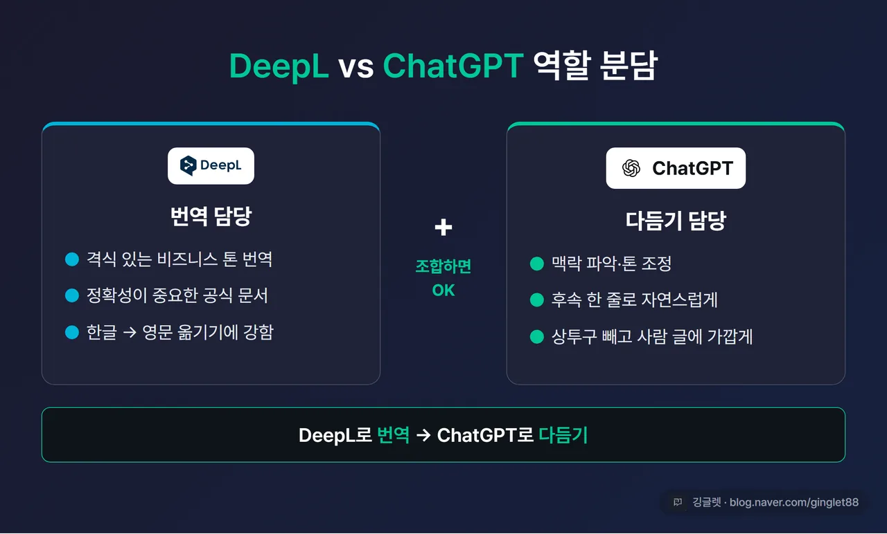 인포그래픽 - “DeepL vs ChatGPT 역할 분담” 2열. DeepL(번역 정확·격식 톤) / ChatGPT(맥락·톤 조정·자연스러움 다듬기). 가운데 “조합해서 쓰면 OK” 화살표