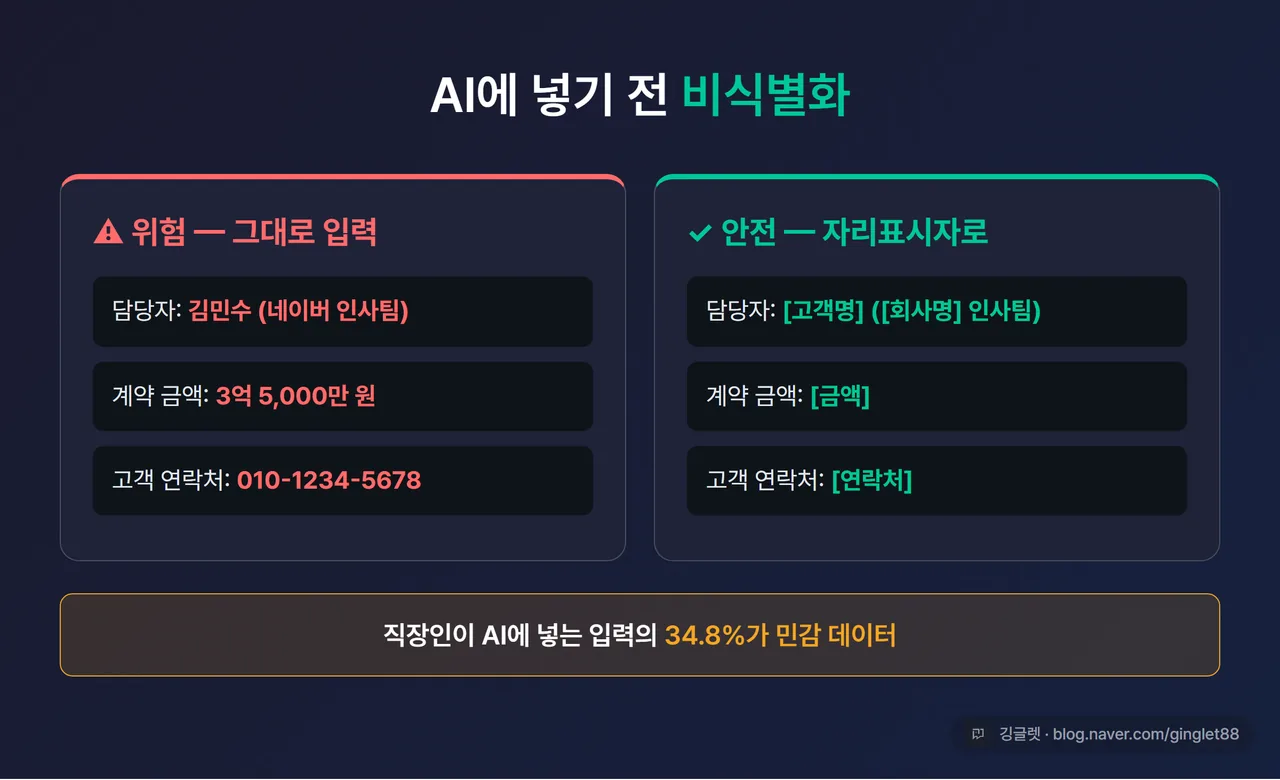 인포그래픽 - “AI에 넣기 전 비식별화” 카드. 좌: 위험(고객명·계약 금액·PII 그대로) / 우: 안전([회사명]·[고객명]·[금액] 자리표시자). 하단 한 줄: “직장 내 데이터 입력의 34.8%가 민감 데이터”