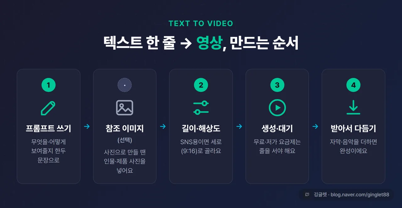 인포그래픽 - “텍스트 한 줄 → 영상” 5단계 가로 흐름도, 프롬프트→참조이미지(선택)→길이·해상도→생성·대기→다운로드·후편집, 각 단계 아이콘+한 줄 설명, 다크 카드