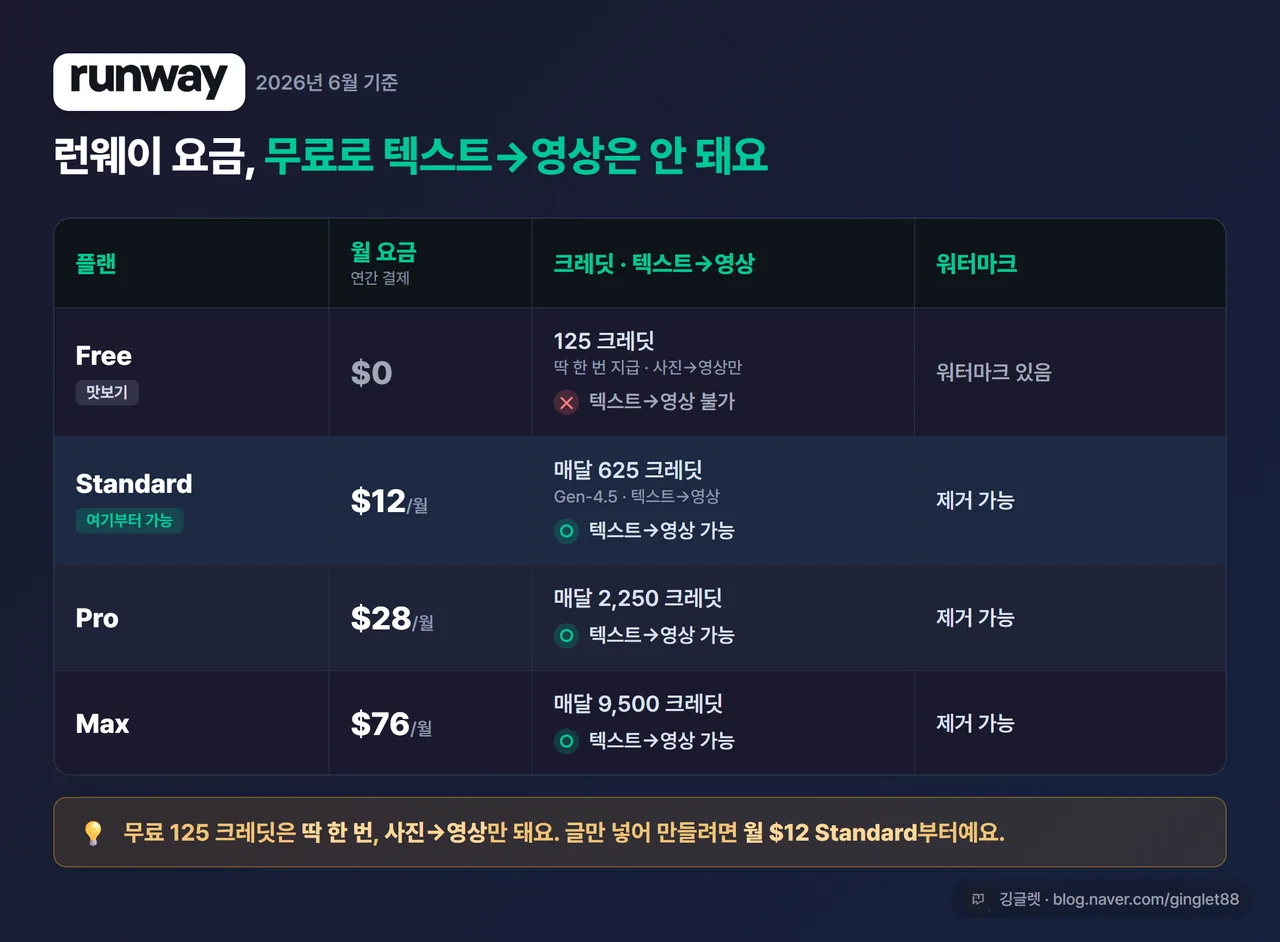 인포그래픽 - 런웨이 요금제 표 (Free/Standard/Pro/Max), 각 칸에 월 요금($0·$12·$28·$76)·크레딧·텍스트→영상 가능여부(✕/○)·워터마크 표시, 다크 카드 + 워터마크