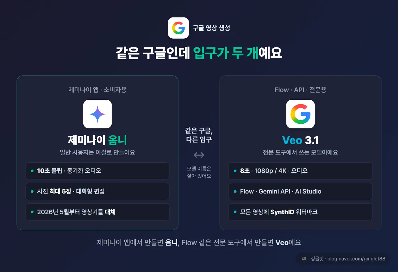 인포그래픽 - 구글 영상 생성 구분도, 왼쪽 “제미나이 앱 → 제미나이 옴니(10초·소비자용)” / 오른쪽 “Flow·API → Veo 3.1(8초·전문용)”, 가운데 화살표로 “같은 구글, 다른 입구”, 다크 카드