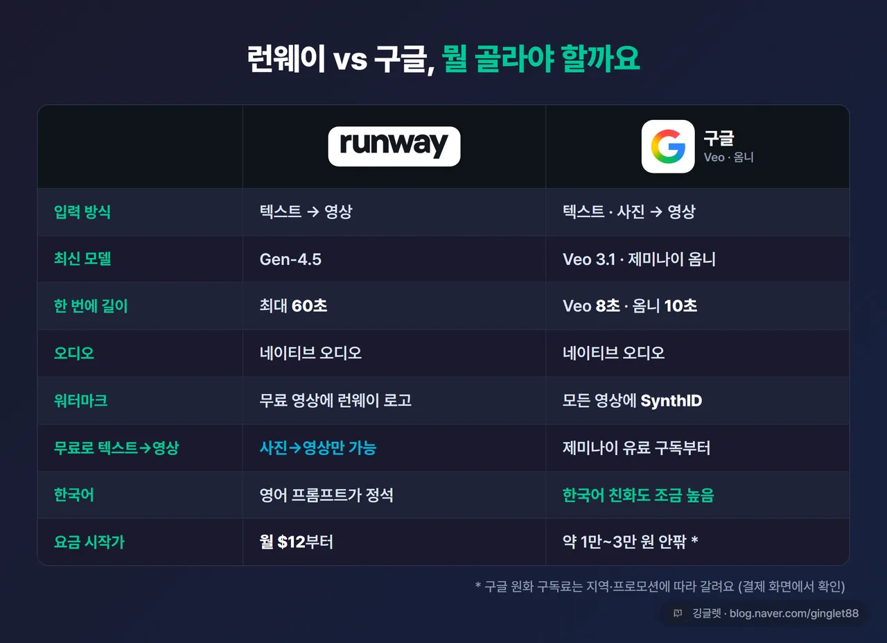 인포그래픽 - 런웨이 vs 구글(Veo/옴니) 2열 비교표, 행: 입력방식·최신모델·길이·오디오·워터마크·무료여부·한국어·요금 시작가, 검증된 수치만, 다크 카드 + 워터마크
