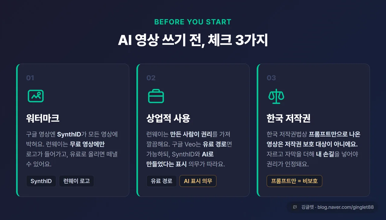 인포그래픽 - “AI 영상 쓰기 전 체크 3가지” 카드, ① 워터마크(SynthID·런웨이 로고) ② 상업적 사용(유료 경로·AI 표시 의무) ③ 한국 저작권(프롬프트만으로는 비보호), 각 항목 아이콘+한 줄, 다크 카드 + 워터마크