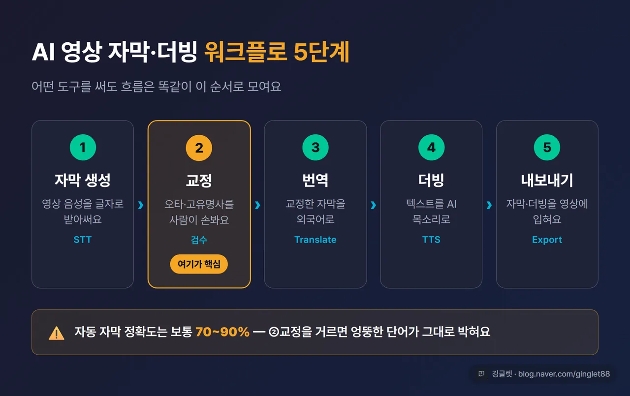 인포그래픽 - AI 영상 자막·더빙 워크플로 5단계 가로 흐름도. ①자막 생성(STT) → ②교정 → ③번역 → ④더빙(TTS) → ⑤내보내기. ②교정 단계를 강조 색으로 “여기가 핵심” 표시
