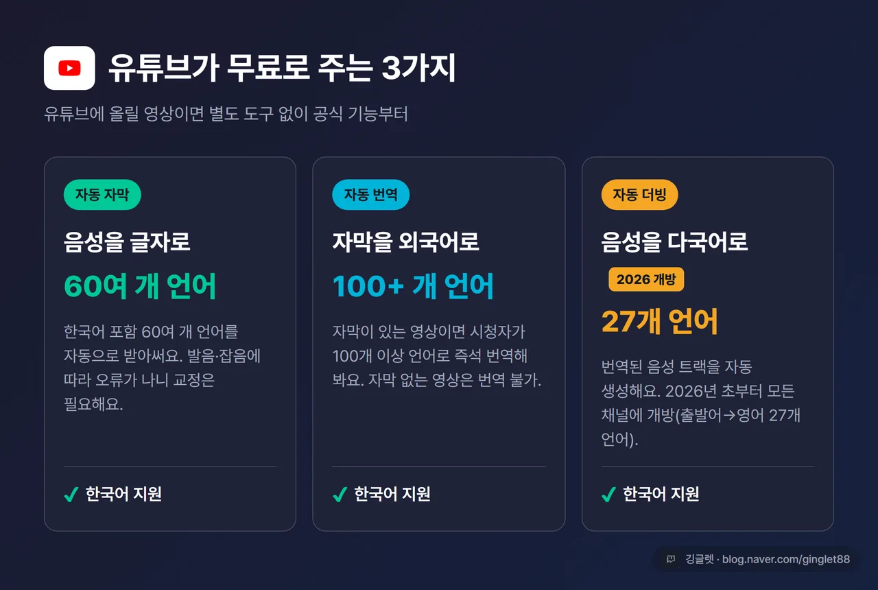 비교 표 - 유튜브 공식 3종 기능. 자동 자막(60+ 언어) / 자동 번역(100+ 언어) / 자동 더빙(27개 언어·2026 전 채널 개방). 각 행에 한국어 지원 여부 ✔