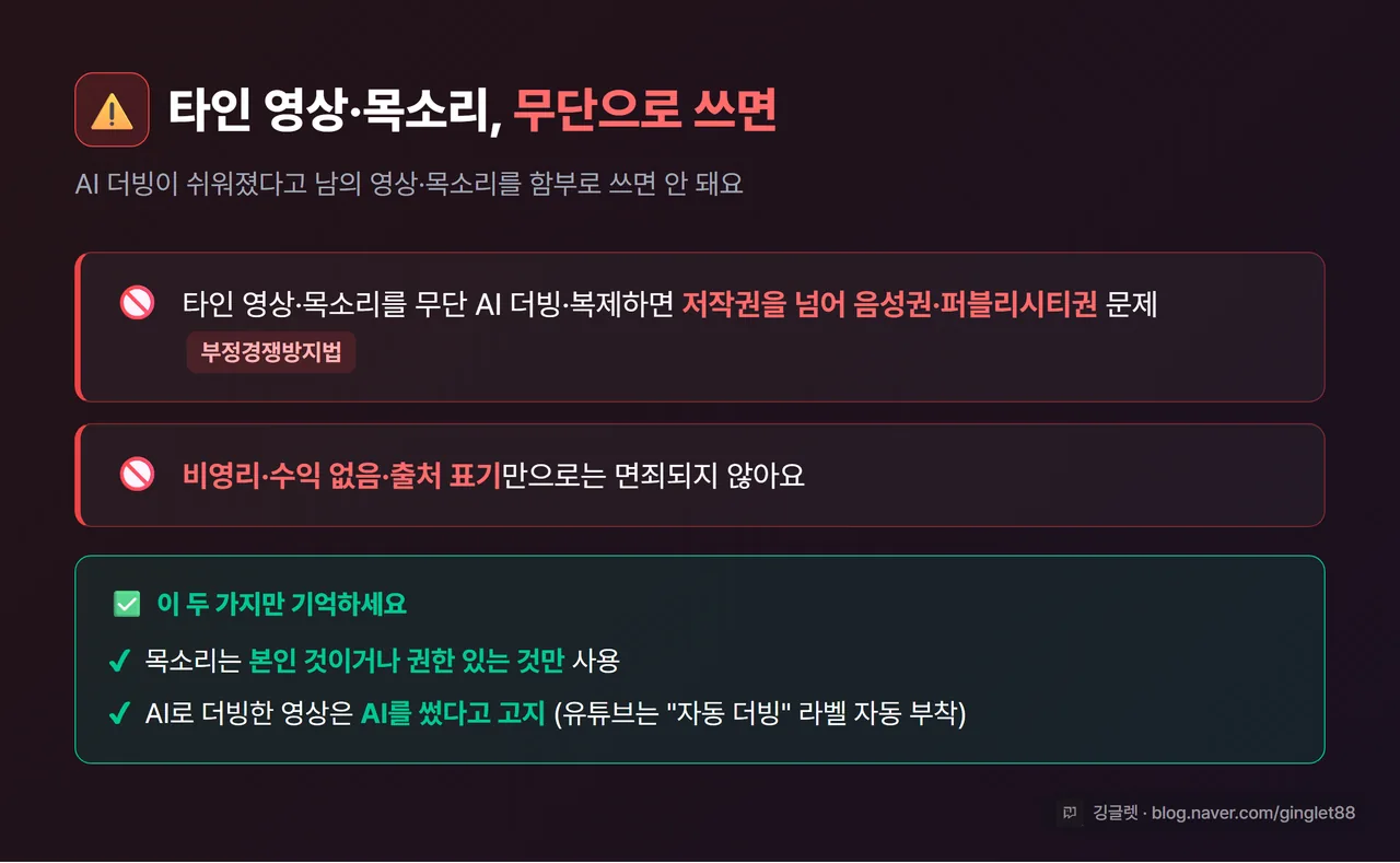 주의 카드 - “타인 영상·목소리 무단 AI 더빙·복제 = 저작권 + 음성권·퍼블리시티권(부정경쟁방지법)” / “비영리·출처표기로 면죄 안 됨” / “본인·권한 있는 음성만, AI 사용 고지” 빨강 경고 톤