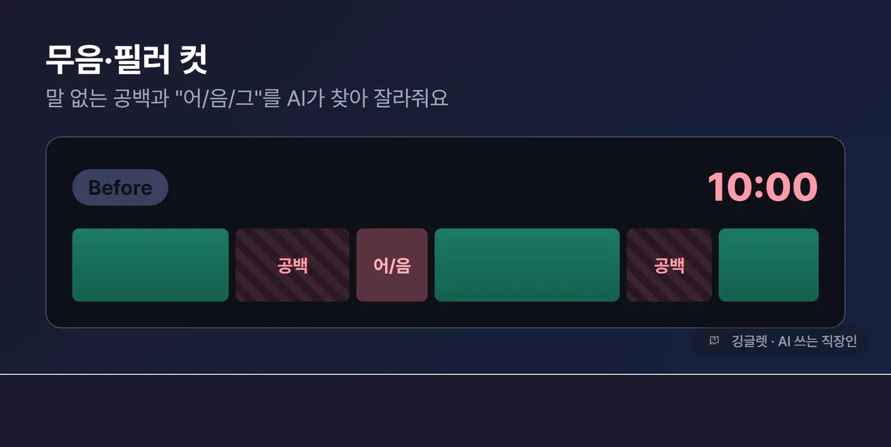 애니메이션 - 무음·필러 컷 비포애프터. [Before] 자막 줄에 “어… (3초 공백) …음, 그러니까”가 박힌 긴 타임라인(10:00) → [실행] ‘무음 구간 줄이기’ 버튼 클릭 → [After] 공백과 “어/음/그”가 사라지고 타임라인이 짧아진 모습(6:30). 핵심 비주얼은 타임라인 길이가 줄어드는 것, 우하단 워터마크