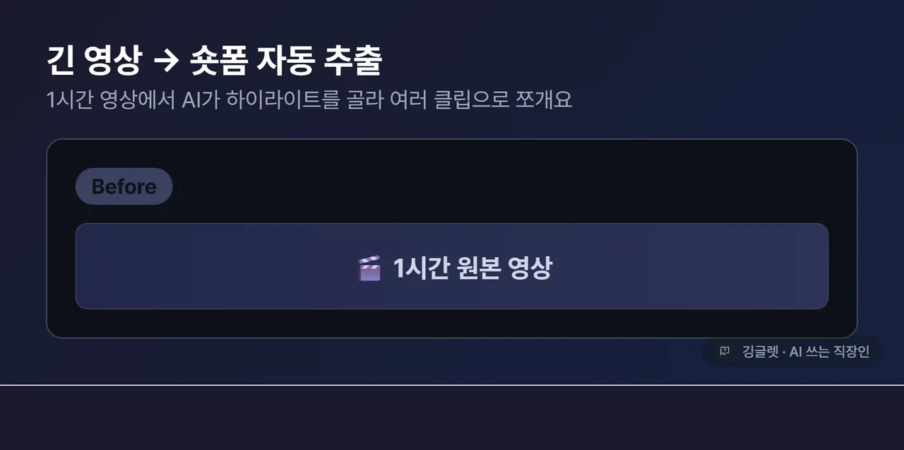 애니메이션 - 긴 영상 → 숏폼 추출 과정. [Before] 1시간짜리 긴 막대 1개 → [실행] AI 분석 → [After] 짧은 클립 카드 여러 개(클립1·클립2·클립3…)로 쪼개진 모습, 각 클립에 “하이라이트” 라벨. 우하단 워터마크