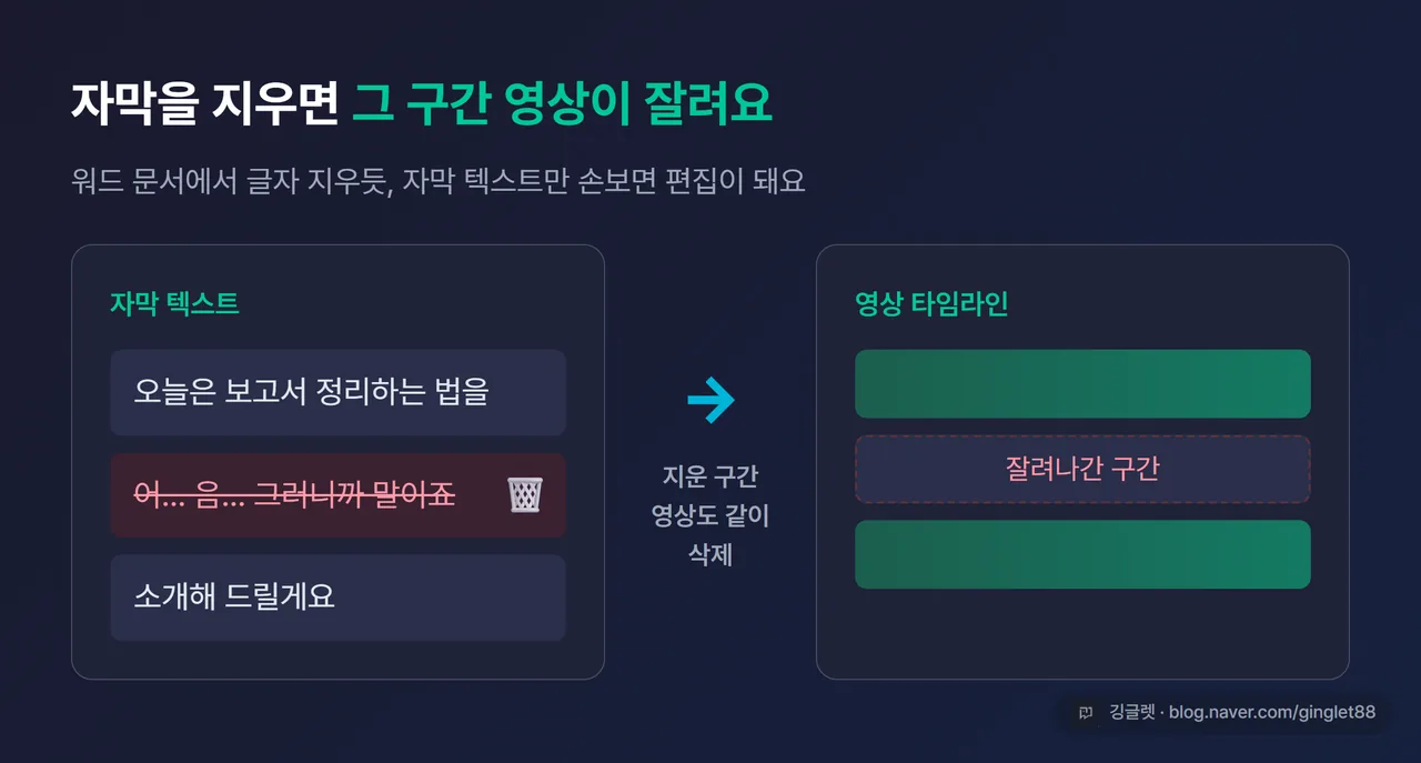 텍스트 기반 편집 개념도 - 좌측에 자막 텍스트 한 줄을 지우는 손/커서, 우측에 그 구간 영상 토막이 같이 사라지는 모습을 화살표로 연결. “자막을 지우면 = 그 구간 영상이 잘려요” 캡션, 다크 네이비 배경에 그린 포인트, 우하단 워터마크