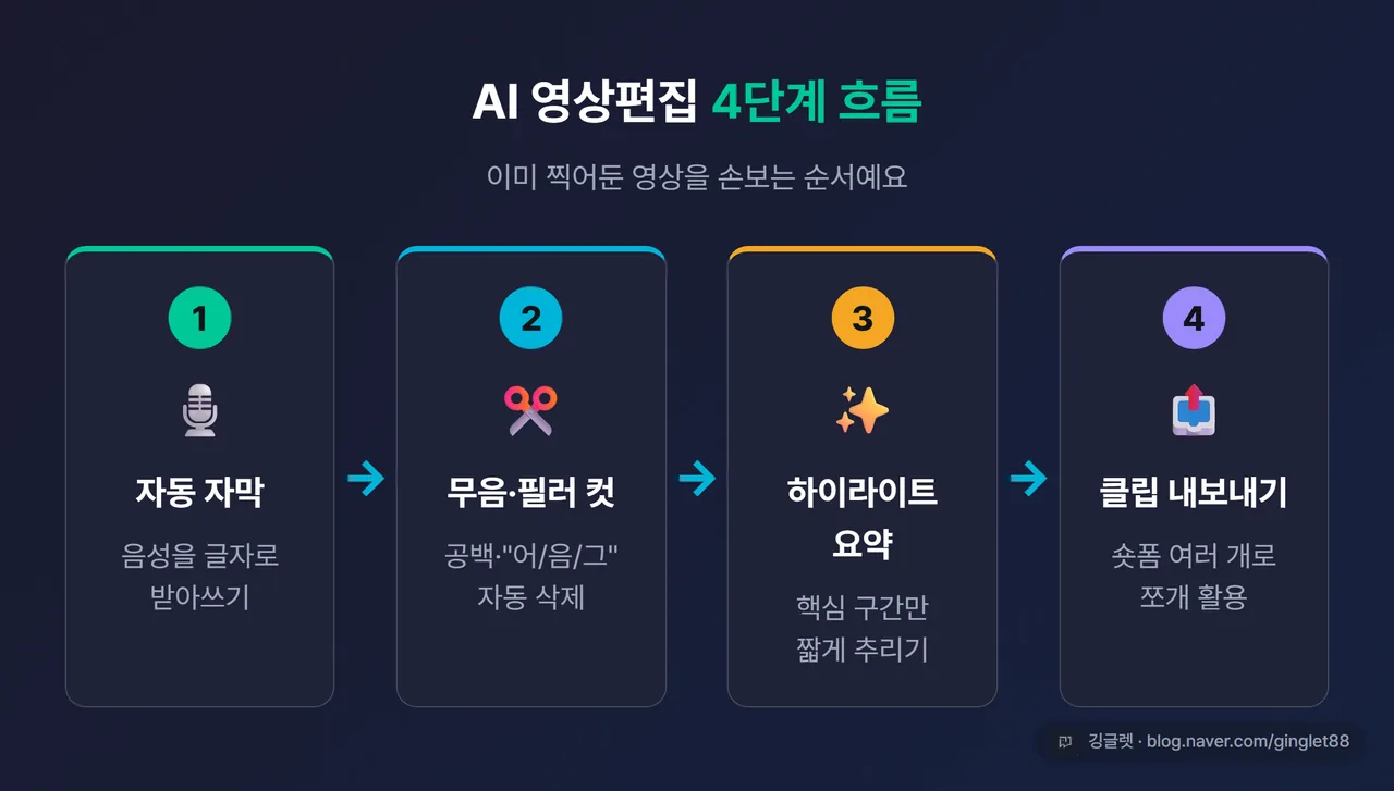 인포그래픽 - AI 영상편집 4단계 흐름. ①자동 자막 → ②무음·필러 컷 → ③하이라이트 추출 → ④클립 내보내기를 좌→우 화살표로 연결, 각 단계에 아이콘 + 한 줄 설명, 다크 네이비 배경에 그린 포인트, 우하단 워터마크