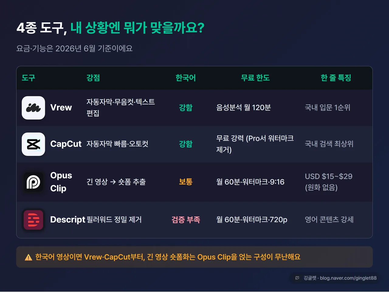 인포그래픽 - 4종 도구 비교표. 행=Vrew/캡컷/Opus Clip/Descript, 열=강점/한국어/무료 한도/특징. Vrew(국내 1순위·무음컷·무료 120분) / 캡컷(자동자막·오토컷·국내 검색 최상위) / Opus Clip(긴영상→숏폼·무료 60분·워터마크·USD $15~$29) / Descript(필러워드 정밀·영어 강세·무료 60분). 다크 네이비 배경에 그린 포인트, 우하단 워터마크