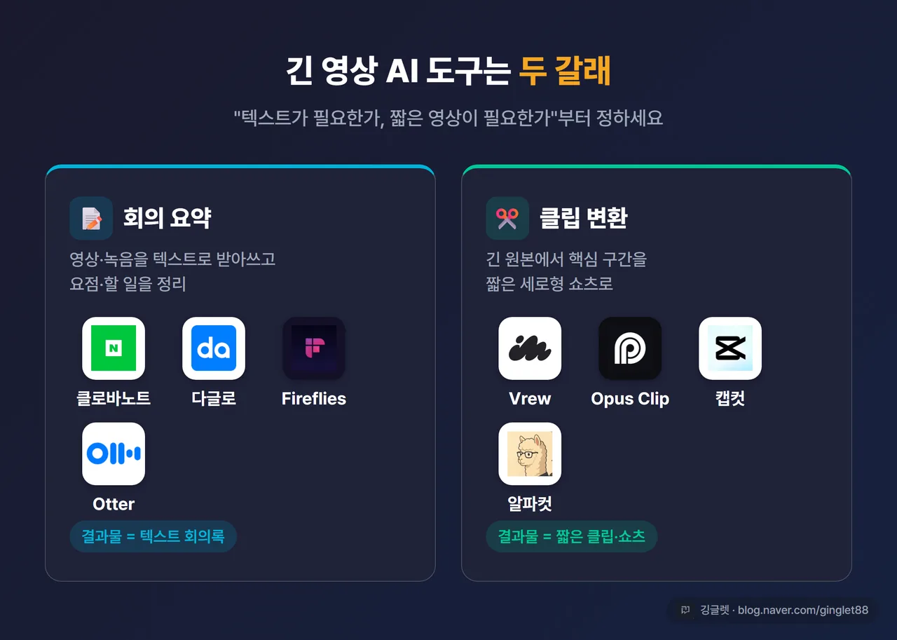인포그래픽 - 긴 영상 AI 도구 두 갈래 좌우 분할. 왼쪽 회의 요약(텍스트): 클로바노트·다글로·Fireflies·Otter / 오른쪽 클립 변환(쇼츠): Vrew·Opus Clip·캡컷·알파컷