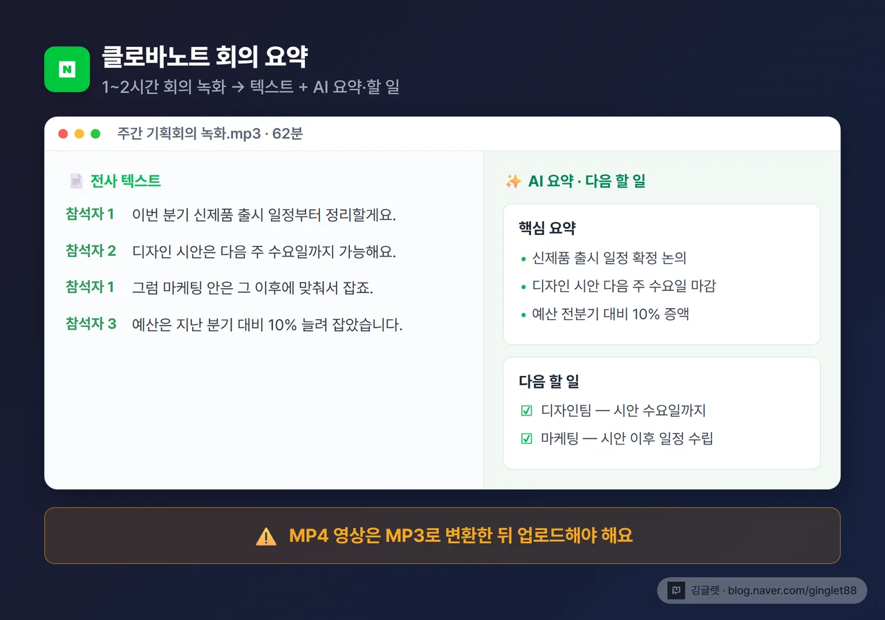 클로바노트 회의 요약 화면 목업 - 왼쪽 전사 텍스트, 오른쪽 AI 요약·다음 할 일 패널, 하단에 MP4는 MP3로 변환 후 업로드 주의 밴드