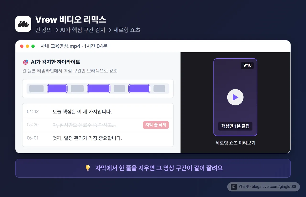Vrew 비디오 리믹스 화면 목업 - 긴 원본 타임라인 위에 AI가 감지한 하이라이트 구간 강조 표시, 우측 9:16 미리보기, 자막 한 줄 삭제 = 영상 구간 삭제 말풍선