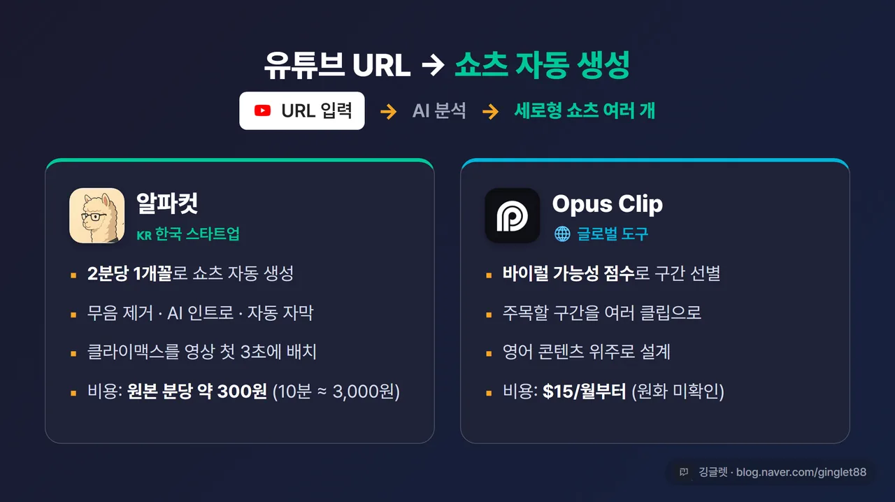 인포그래픽 - 유튜브 URL 쇼츠 자동 생성 흐름도. 알파컷(2분당 1개·분당 300원·한국산) vs Opus Clip(바이럴 점수·$15부터·원화 미확인) 두 칸 비교