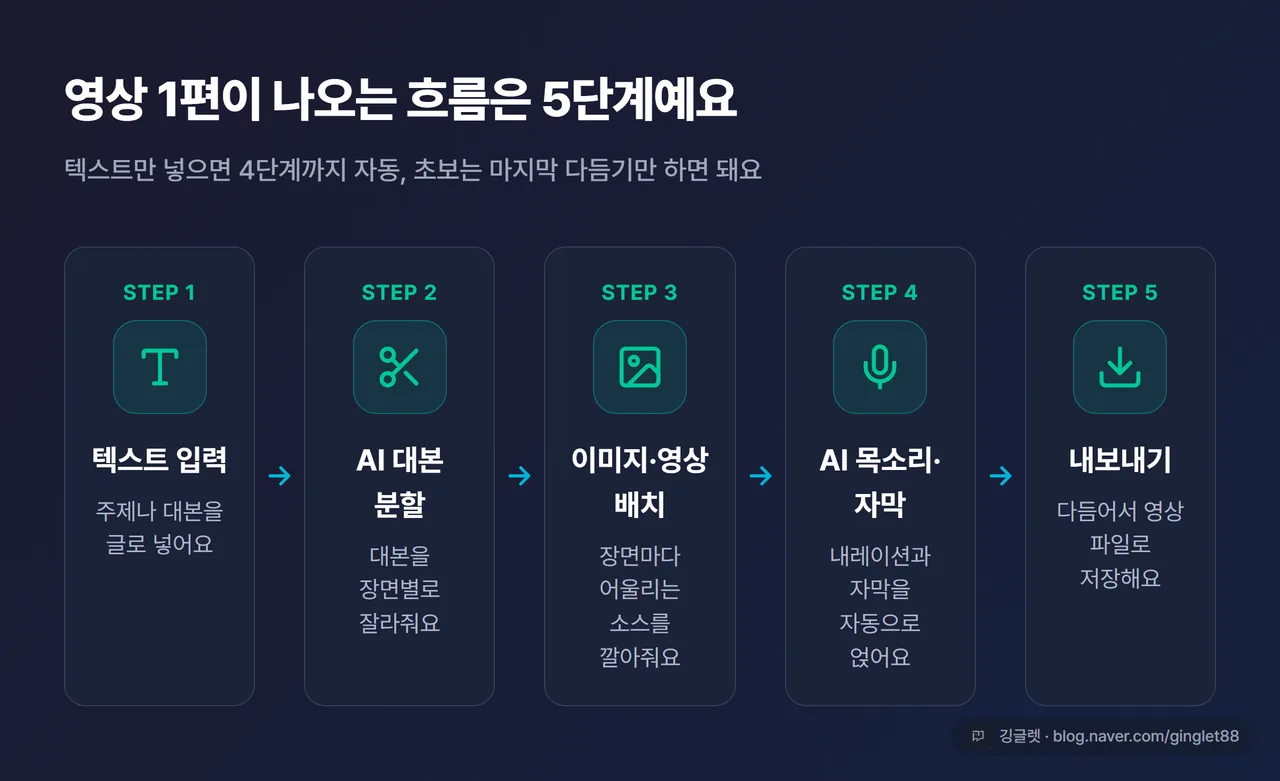 인포그래픽 - “영상 1편 완주 5단계” 가로 흐름도, 텍스트 입력 → AI 대본 분할 → 이미지·영상 자동 배치 → AI 목소리·자막 → 내보내기, 각 단계 아이콘 + 한 줄 설명, 다크 카드 + 워터마크
