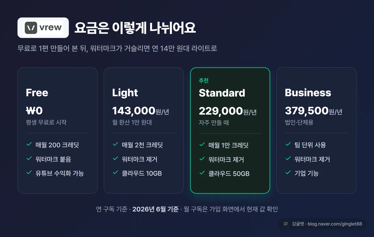 인포그래픽 - Vrew 요금표(Free/Light/Standard/Business), 각 칸에 연 요금(₩0·143,000·229,000·379,500)·월 크레딧·워터마크 제거 여부, 다크 카드 + 워터마크