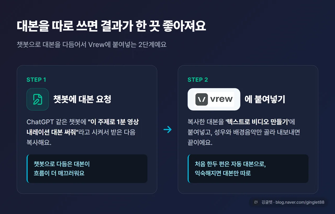 인포그래픽 - “대본 따로 쓰기” 2단계 흐름, ① ChatGPT에 대본 요청·복사 → ② Vrew에 붙여넣고 성우·음악 골라 내보내기, 화살표 연결, 다크 카드 + 워터마크