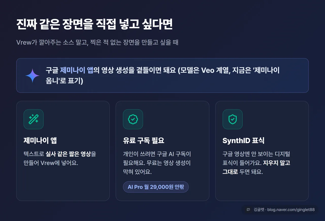 인포그래픽 - “AI 영상 장면 직접 만들기” 카드, 제미나이 앱(옴니) 사용 / 개인은 유료 구독 필요(AI Pro 월 29,000원 안팎) / 모든 영상에 SynthID 표식, 각 항목 아이콘 + 한 줄, 다크 카드 + 워터마크