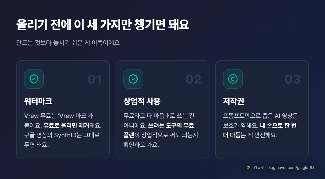 인포그래픽 - “AI 영상 올리기 전 체크 3가지” 카드, ① 워터마크(Vrew 마크는 유료에서 제거·SynthID는 그대로) ② 상업적 사용(무료 플랜 가능 여부 확인) ③ 저작권(프롬프트만으로는 보호 약함, 직접 가공), 각 항목 아이콘 + 한 줄, 다크 카드 + 워터마크