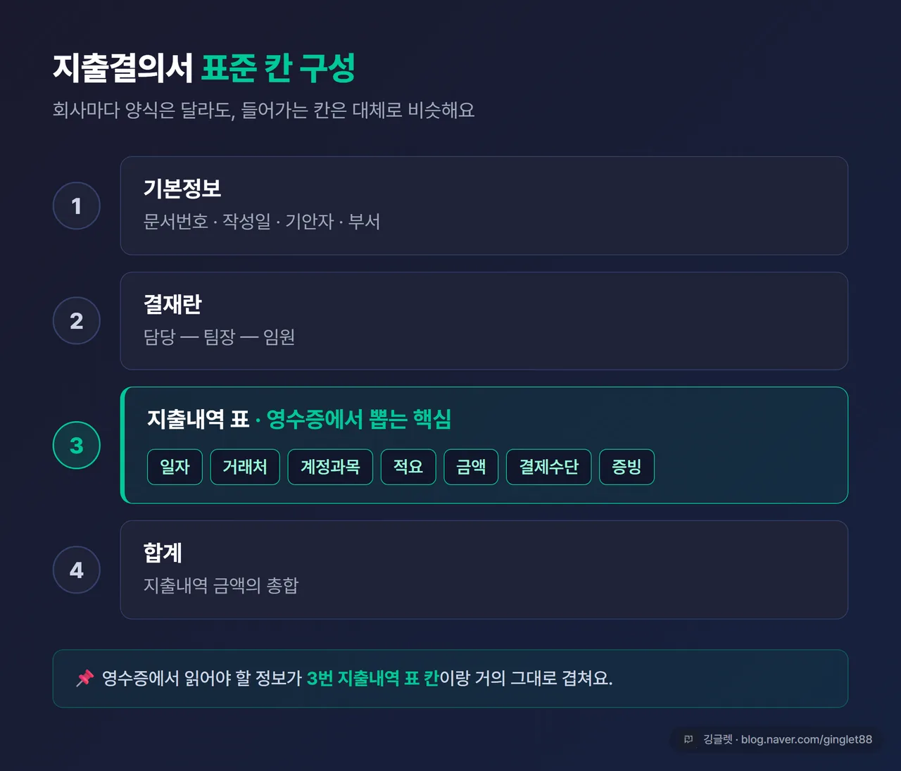 인포그래픽 - 지출결의서 표준 칸 구성도. 위에서 아래로 ①기본정보(문서번호·작성일·기안자·부서) ②결재란(담당-팀장-임원) ③지출내역 표(일자·거래처·계정과목·적요·금액·결제수단·증빙) ④합계 순서로 박스를 쌓아 보여줌. 지출내역 표 칸을 그린으로 강조