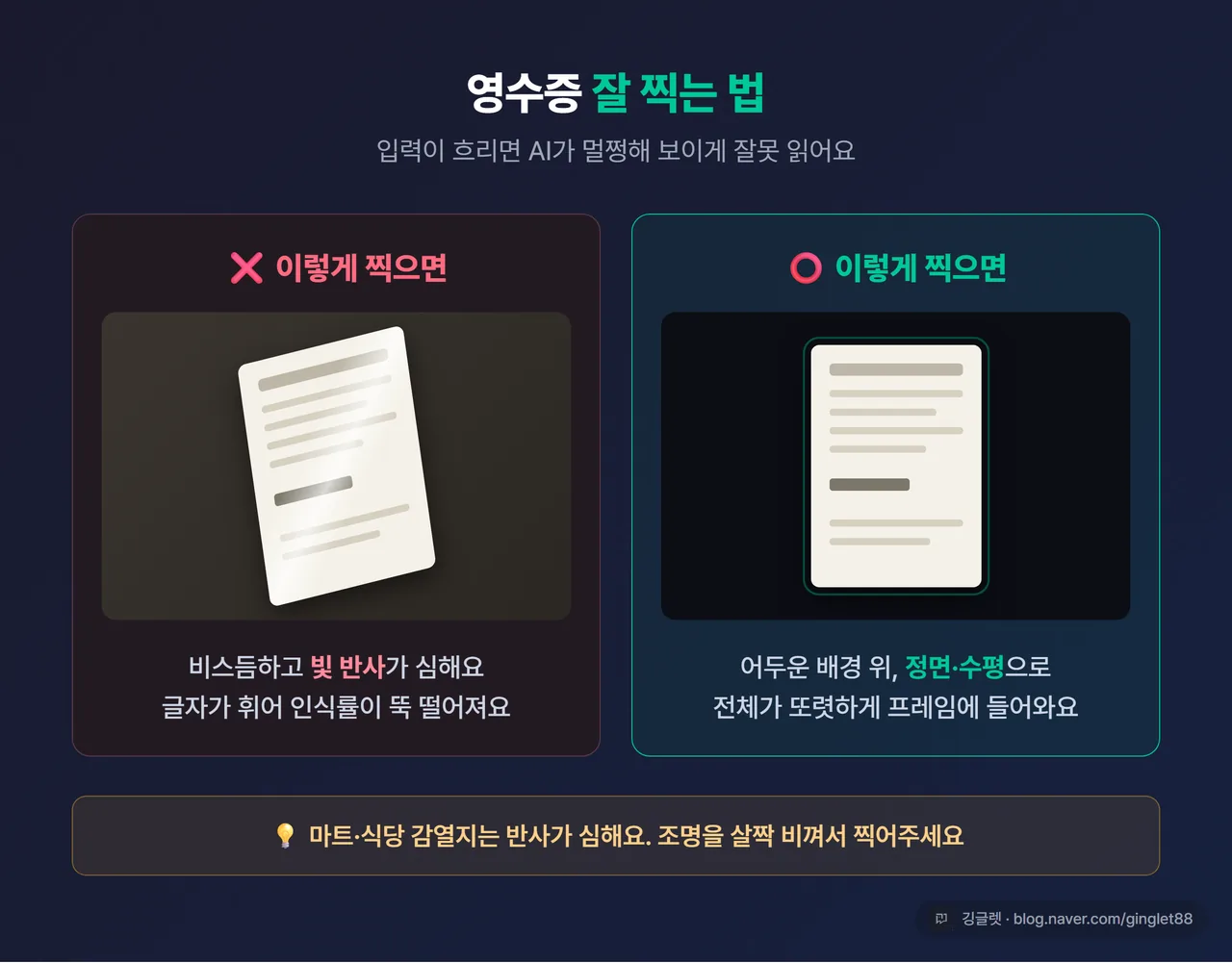 비교 이미지 - 왼쪽 “이렇게 찍으면 ❌” 카드에 비스듬하고 빛 반사 심한 영수증 사진, 오른쪽 “이렇게 찍으면 ⭕” 카드에 어두운 배경 위 정면·수평으로 또렷하게 찍힌 영수증 사진. 각 카드 아래 한 줄 설명
