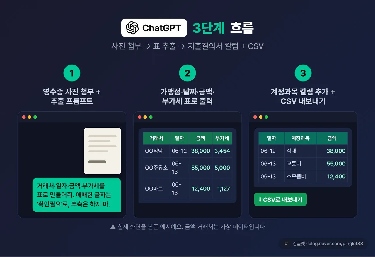 화면 흐름 - ChatGPT 채팅 화면 3컷을 가로로. ①영수증 사진 첨부 ②가맹점·날짜·금액·부가세가 들어간 표 출력 ③계정과목 칼럼이 추가된 지출결의서용 표 + CSV 내보내기. 각 컷 위에 1·2·3 단계 번호