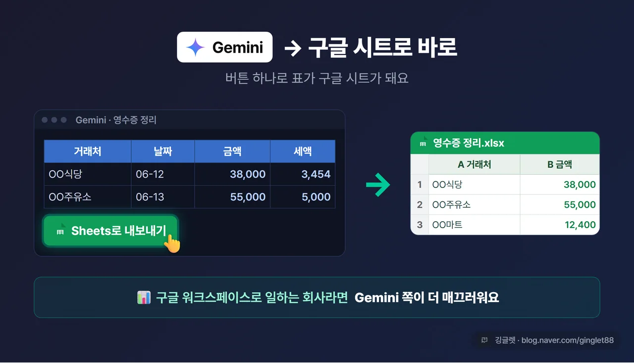 화면 캡처 - Gemini 채팅 화면에서 영수증이 표로 정리되고, 표 아래쪽에 “Sheets로 내보내기” 버튼이 강조 표시된 모습. 옆에 화살표로 구글 시트가 열리는 작은 미리보기