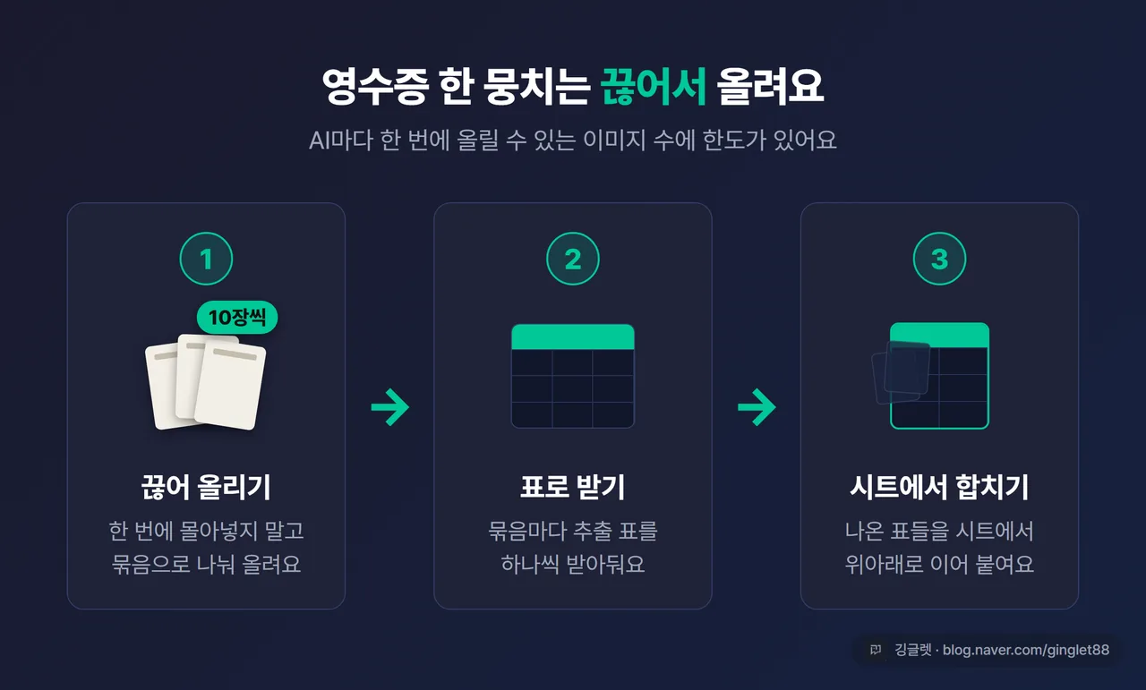 인포그래픽 - 영수증 여러 장을 10장씩 묶음으로 나눠 AI에 올리고, 각각 표로 받은 뒤 구글 시트에서 하나로 합치는 흐름도. “10장씩 끊어 올리기 → 표 받기 → 시트에서 합치기” 3단계