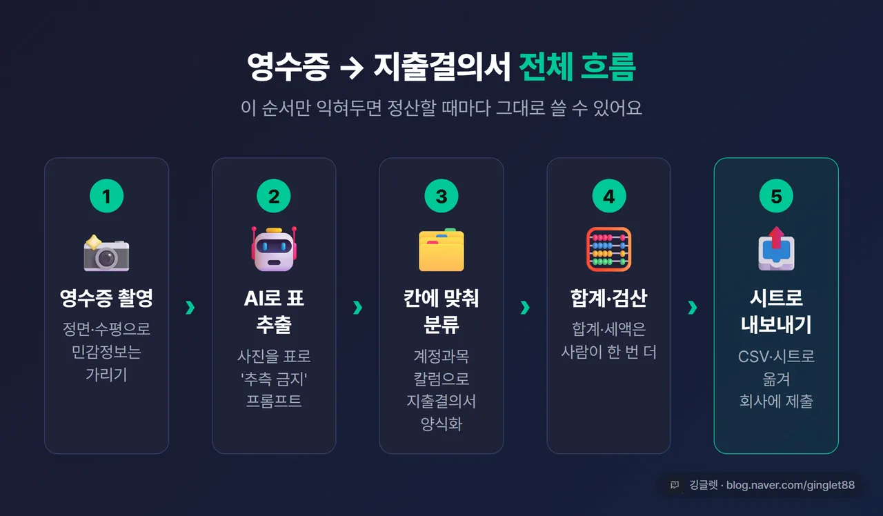 인포그래픽 - 전체 흐름 요약. ①영수증 촬영(민감정보 가리기) → ②AI로 표 추출 → ③지출결의서 칸에 맞춰 분류 → ④합계·검산 → ⑤시트로 내보내기·제출. 가로 5단계 흐름도, 각 단계 아이콘과 한 줄 설명
