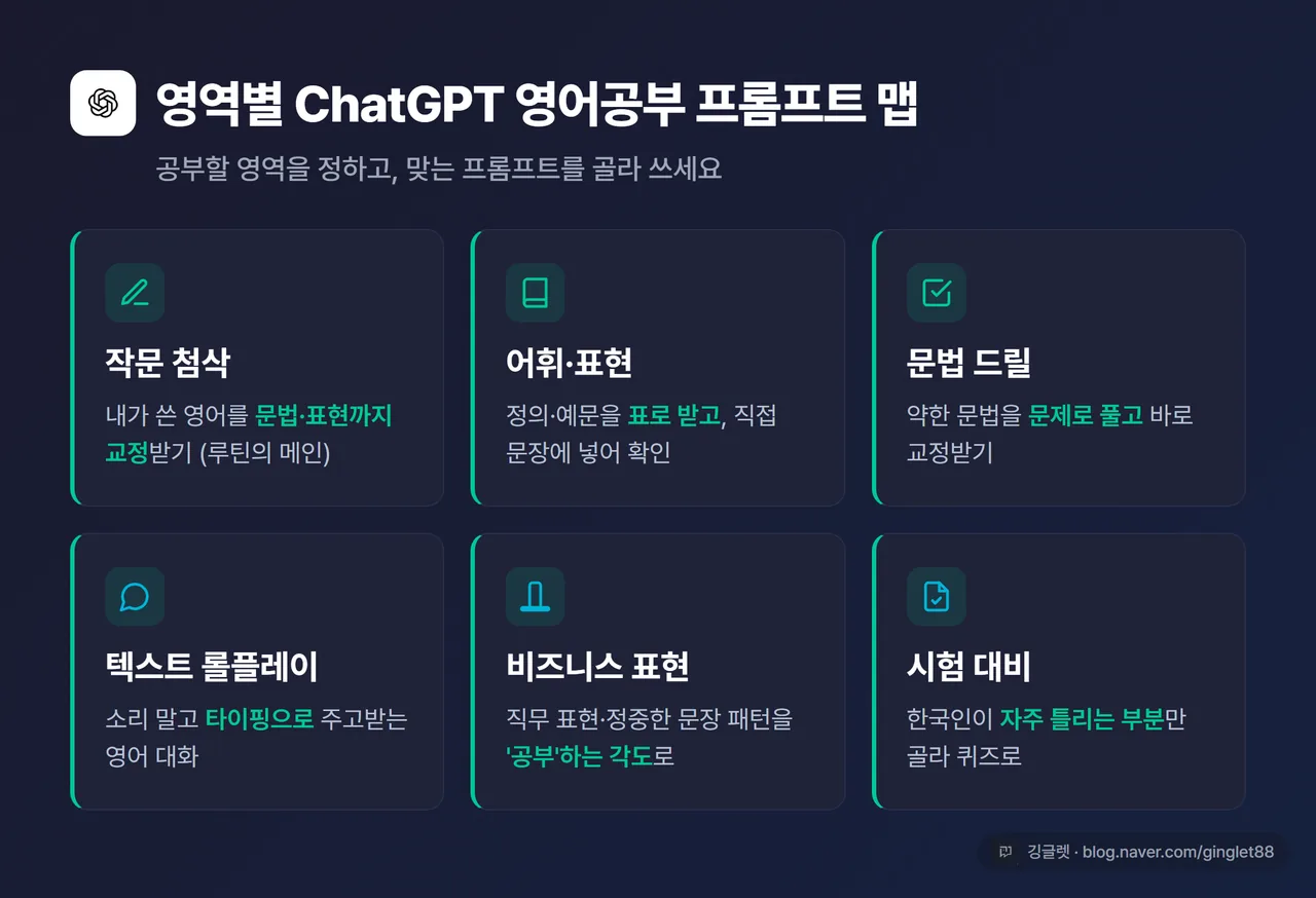인포그래픽 - 영역별 ChatGPT 영어공부 프롬프트 맵 6칸 카드 (작문 첨삭 / 어휘·표현 / 문법 드릴 / 텍스트 롤플레이 / 비즈니스 표현 / 시험 대비), 네이비-그린 톤