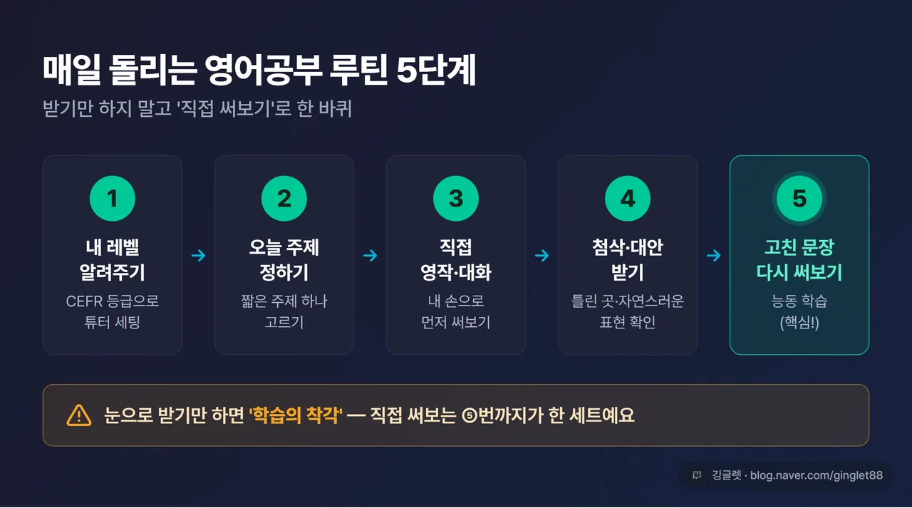 인포그래픽 - 하루 루틴 5단계 가로 흐름도 (① 내 레벨 알려주기 → ② 오늘 주제 정하기 → ③ 직접 영작/대화 → ④ 첨삭·자연스러운 대안 받기 → ⑤ 고친 문장으로 다시 써보기), 마지막 단계를 그린으로 강조