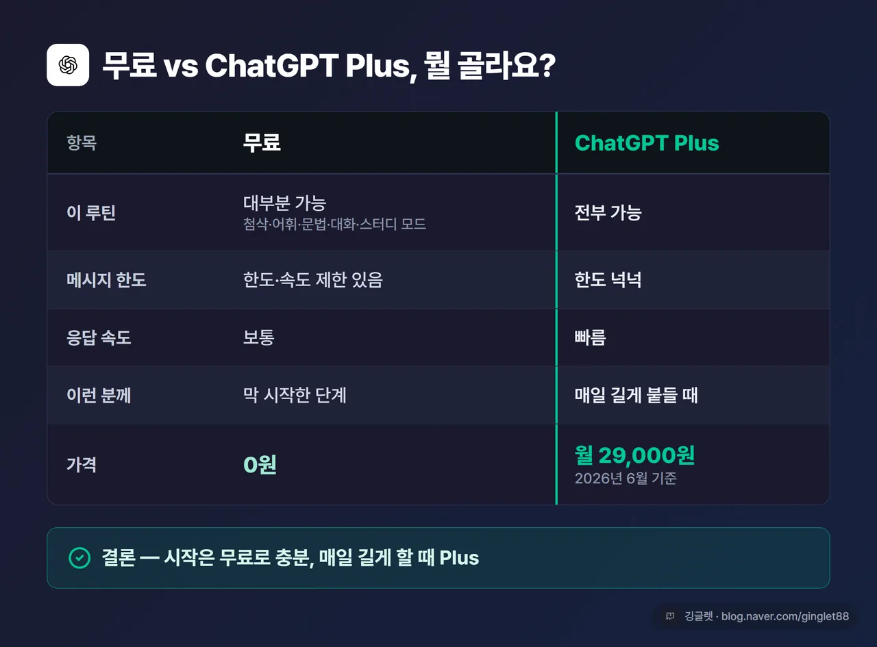 인포그래픽 - 무료 vs Plus 비교표 (무료: 한도·속도 제한 있음 / 이 루틴 대부분 가능 / 0원 · Plus: 한도 넉넉 / 빠름 / 매일 길게 / 월 29,000원), 표 아래 “결론: 시작은 무료로 충분, 매일 길게 할 때 Plus” 한 줄