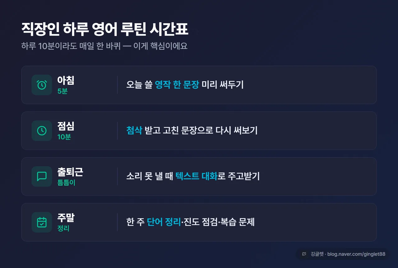 인포그래픽 - 직장인 하루 영어 루틴 시간표 (아침 5분: 영작 한 문장 / 점심 10분: 첨삭·고쳐쓰기 / 출퇴근: 텍스트 대화 / 주말: 단어 정리·복습), 시계 아이콘