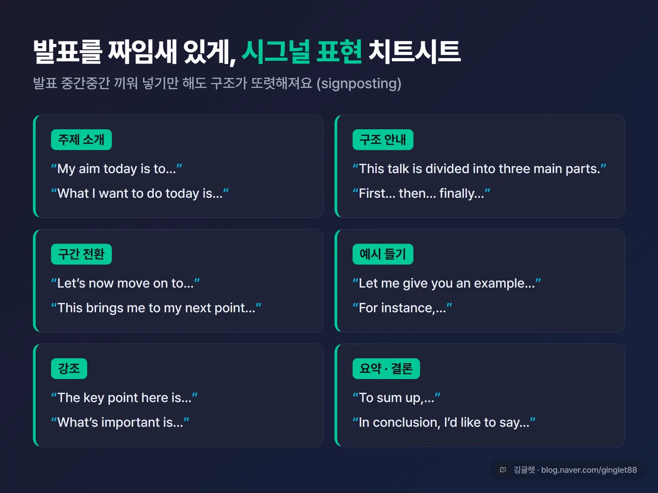 인포그래픽 - 시그널 표현 치트시트. 기능별(주제 소개/구조 안내/구간 전환/예시/강조/요약/결론/질문 유도) 영어 표현 예시를 카드 표로, 네이비 배경 + 그린 포인트, 우하단 깅글렛 워터마크