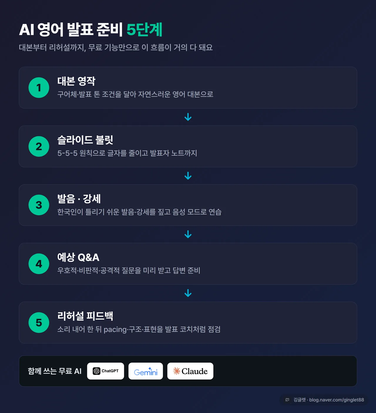 AI 영어 발표 준비 5단계 플로우 다이어그램 - 대본 영작 → 슬라이드 불릿 → 발음·강세 → 예상 Q&A → 리허설. 네이비 배경 + 그린 화살표, 우하단 깅글렛 워터마크