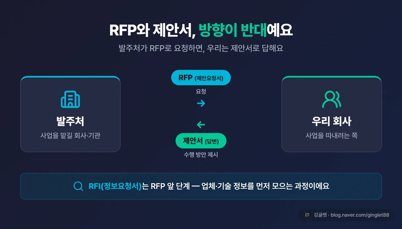 RFP vs 제안서 vs RFI 관계 인포그래픽 - “발주처 → RFP(요청) → 우리 회사 → 제안서(답변)” 화살표 흐름, RFI는 RFP 앞 단계로 표시
