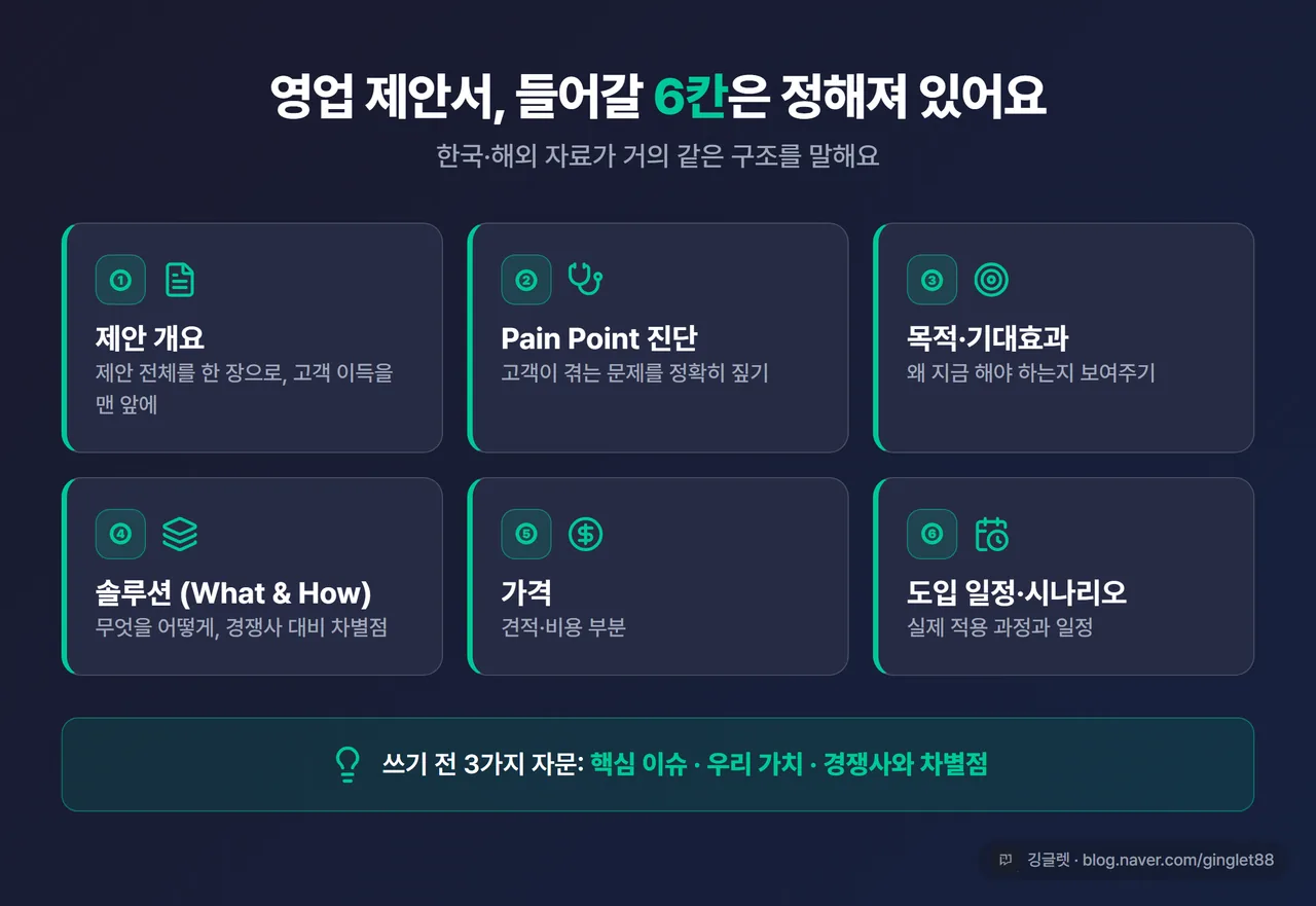 인포그래픽 - 영업 제안서 6단 구조 카드. 개요 → Pain Point → 목적·기대효과 → 솔루션(차별점) → 가격 → 일정 순서대로 6칸, 각 칸에 한 줄 설명