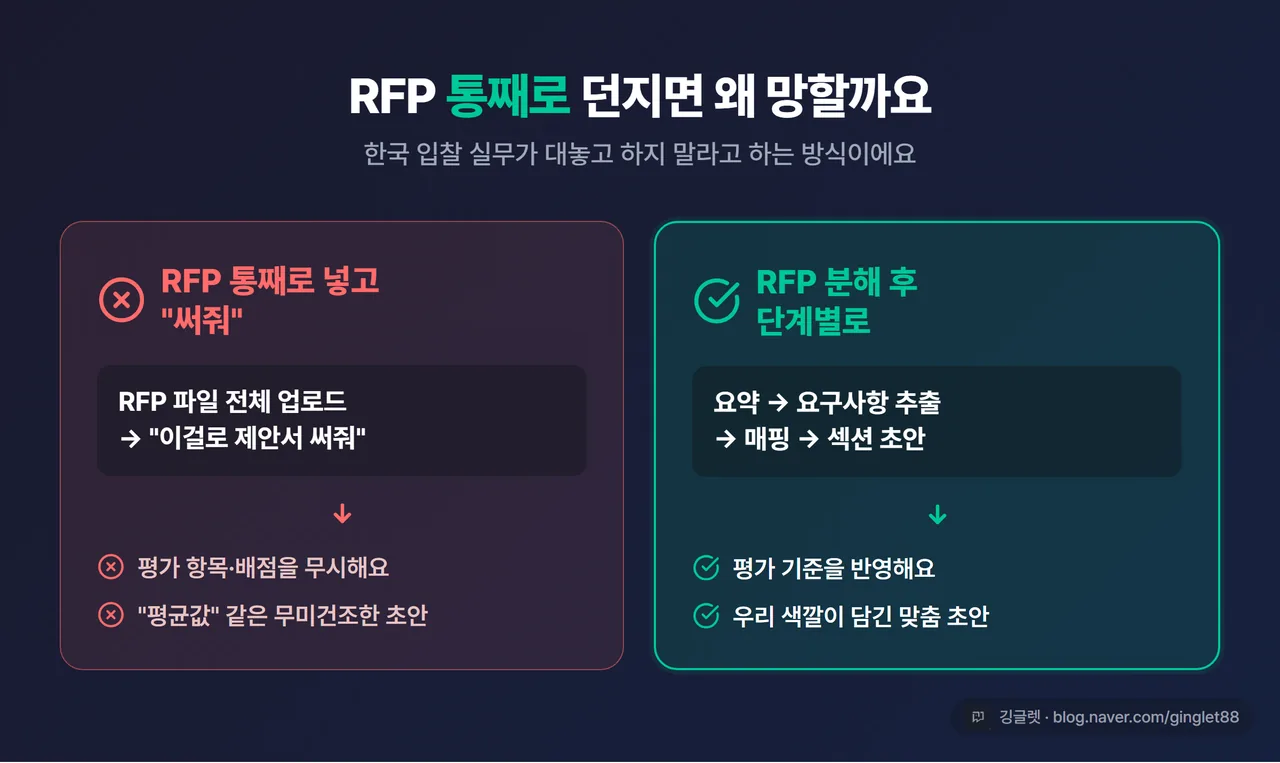 비교 카드 - 왼쪽 “❌ RFP 통째로 넣고 써줘 → 평가 항목 무시·평균값 초안” / 오른쪽 “⭕ RFP 분해 후 단계별 → 평가 기준 반영·맞춤 초안”, 좌우 대조 레이아웃