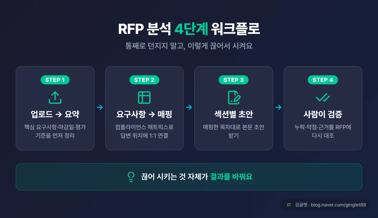 인포그래픽 - RFP 분석 4단 워크플로. RFP 업로드 → 요구사항·평가기준 요약 → 컴플라이언스 매트릭스 매핑 → 섹션 초안, 가로 흐름